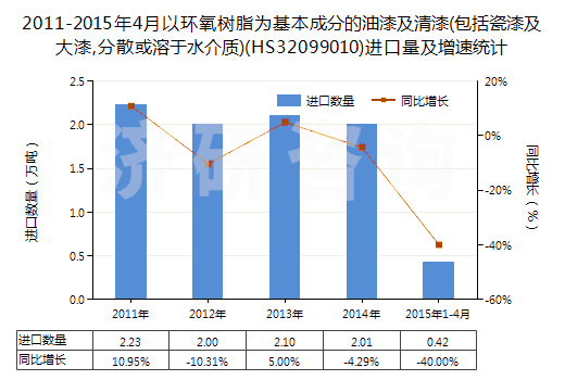 2011-2015年4月以環(huán)氧樹(shù)脂為基本成分的油漆及清漆(包括瓷漆及大漆,分散或溶于水介質(zhì))(HS32099010)進(jìn)口量及增速統(tǒng)計(jì)